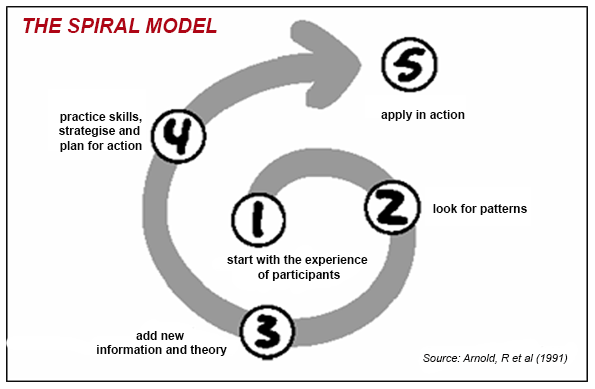 the spiral model